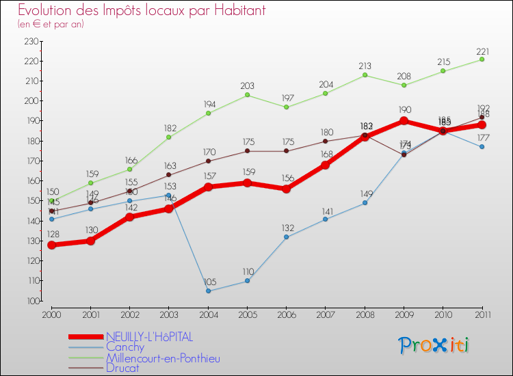 Evolution et montant des impôts locaux par Habitant pour NEUILLY-L'HôPITAL et les communes proches Comparaison des impôts locaux par habitant pour NEUILLY-L'HôPITAL et les communes voisines