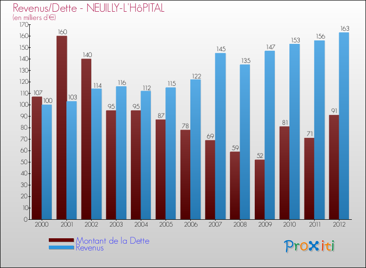 Evolution comparée de la dette et des revenus pour la commune de NEUILLY-L'HôPITAL de 2000 à 2012 Comparaison de la dette et des revenus pour NEUILLY-L'HôPITAL de 2000 à 2012