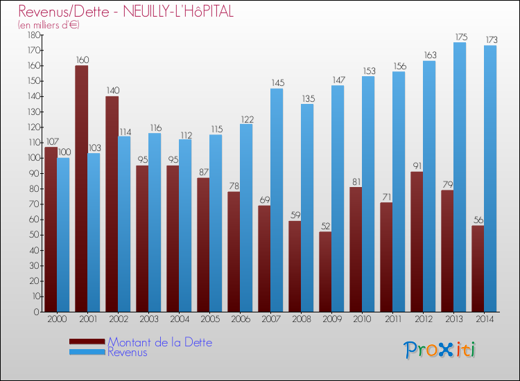 Evolution comparée de la dette et des revenus pour la commune de NEUILLY-L'HôPITAL de 2000 à 2014 Comparaison de la dette et des revenus pour NEUILLY-L'HôPITAL de 2000 à 2014