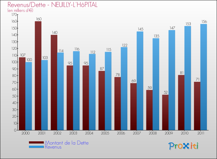 Evolution comparée de la dette et des revenus pour la commune de NEUILLY-L'HôPITAL de 2000 à 2011 Comparaison de la dette et des revenus pour NEUILLY-L'HôPITAL de 2000 à 2011
