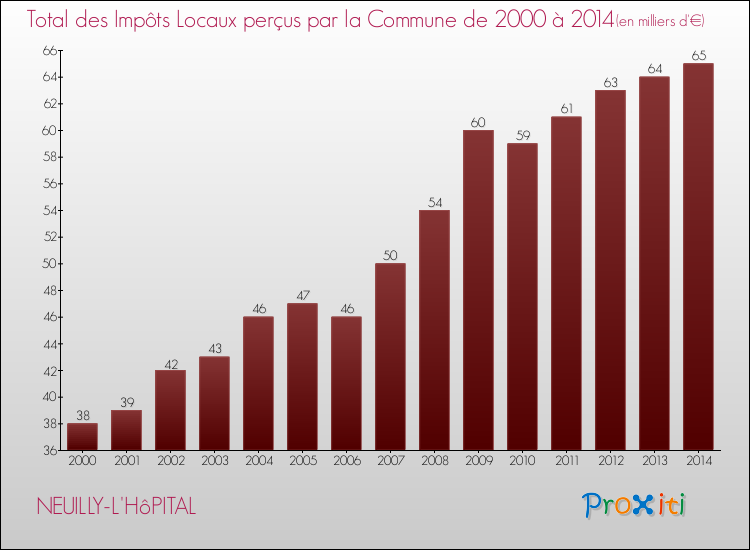 Evolution des Impôts Locaux pour la commune de NEUILLY-L'HôPITAL de 2000 à 2014 Evolution des Impôts Locaux pour NEUILLY-L'HôPITAL de 2000 à 2014
