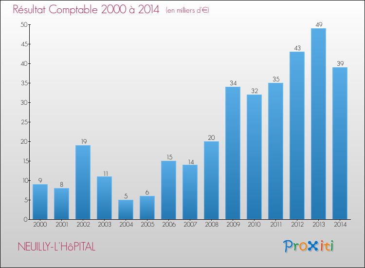 Evolution du résultat comptable pour la commune de NEUILLY-L'HôPITAL de 2000 à 2014 Evolution du résultat comptable pour NEUILLY-L'HôPITAL de 2000 à 2014