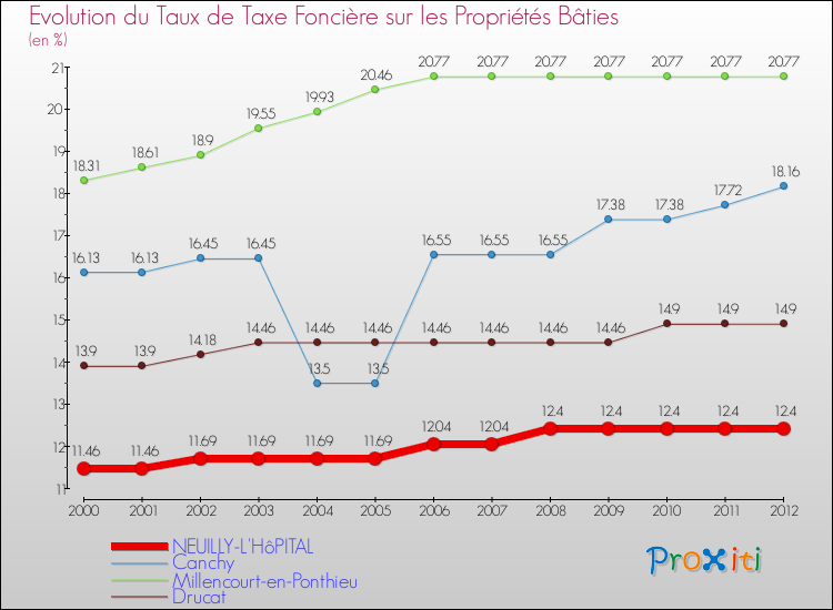 Evolution du taux de la taxe foncière sur le bati pour NEUILLY-L'HôPITAL et les communes proches de 2000 à 2012 Comparaison des taux de taxe foncière sur le bati pour NEUILLY-L'HôPITAL et les communes voisines de 2000 à 2012