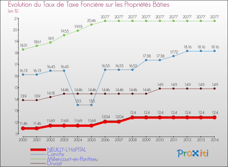 Evolution du taux de la taxe foncière sur le bati pour NEUILLY-L'HôPITAL et les communes proches de 2000 à 2014 Comparaison des taux de taxe foncière sur le bati pour NEUILLY-L'HôPITAL et les communes voisines de 2000 à 2014