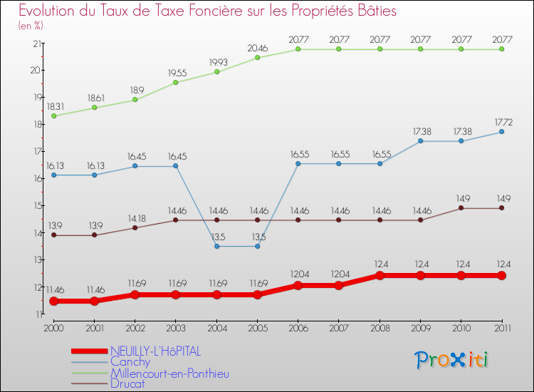 Evolution du taux de la taxe foncière sur le bati pour NEUILLY-L'HôPITAL et les communes proches Comparaison des taux de taxe foncière sur le bati pour NEUILLY-L'HôPITAL et les communes voisines