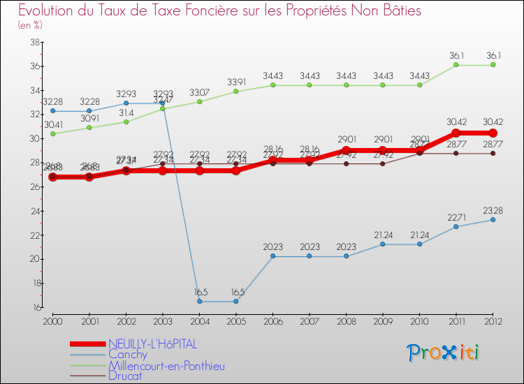 Evolution du taux de la taxe foncière sur les immeubles et terrains non batis pour NEUILLY-L'HôPITAL et les communes proches de 2000 à 2012 Comparaison des taux de la taxe foncière sur les immeubles et terrains non batis pour NEUILLY-L'HôPITAL et les communes voisines de 2000 à 2012