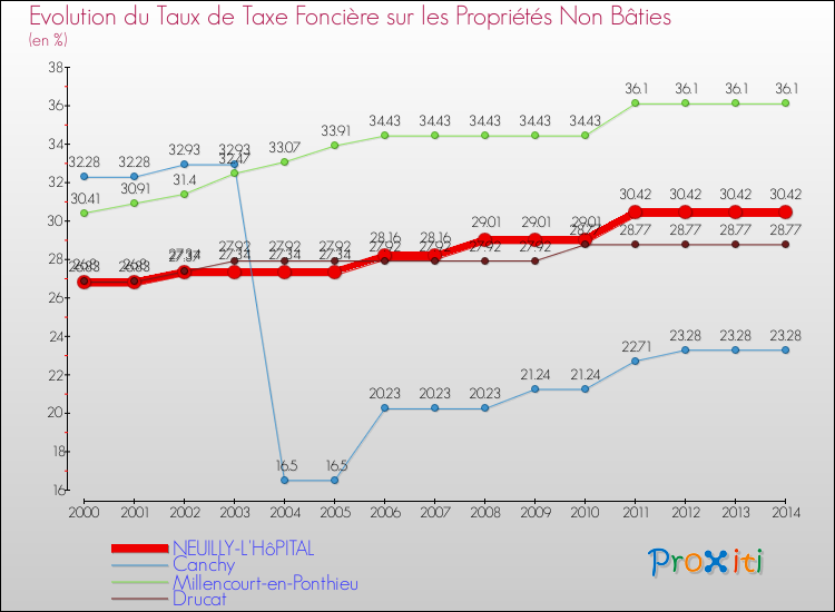Evolution du taux de la taxe foncière sur les immeubles et terrains non batis pour NEUILLY-L'HôPITAL et les communes proches de 2000 à 2014 Comparaison des taux de la taxe foncière sur les immeubles et terrains non batis pour NEUILLY-L'HôPITAL et les communes voisines de 2000 à 2014