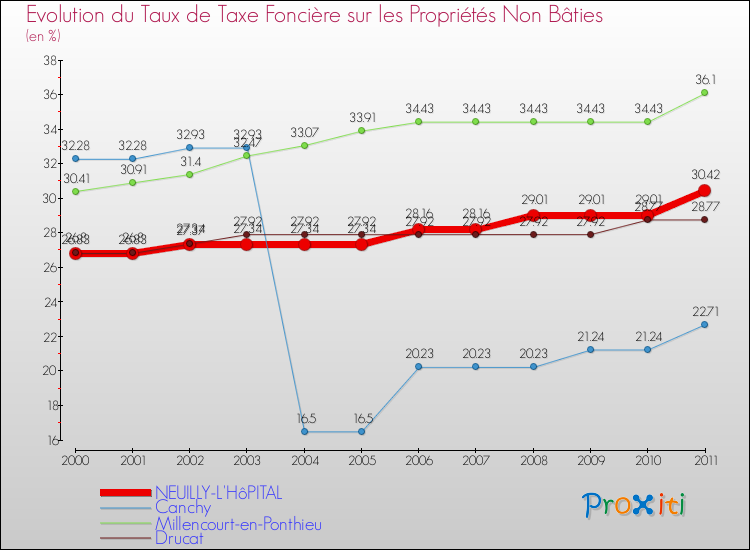 Evolution du taux de la taxe foncière sur les immeubles et terrains non batis pour NEUILLY-L'HôPITAL et les communes proches Comparaison des taux de la taxe foncière sur les immeubles et terrains non batis pour NEUILLY-L'HôPITAL et les communes voisines