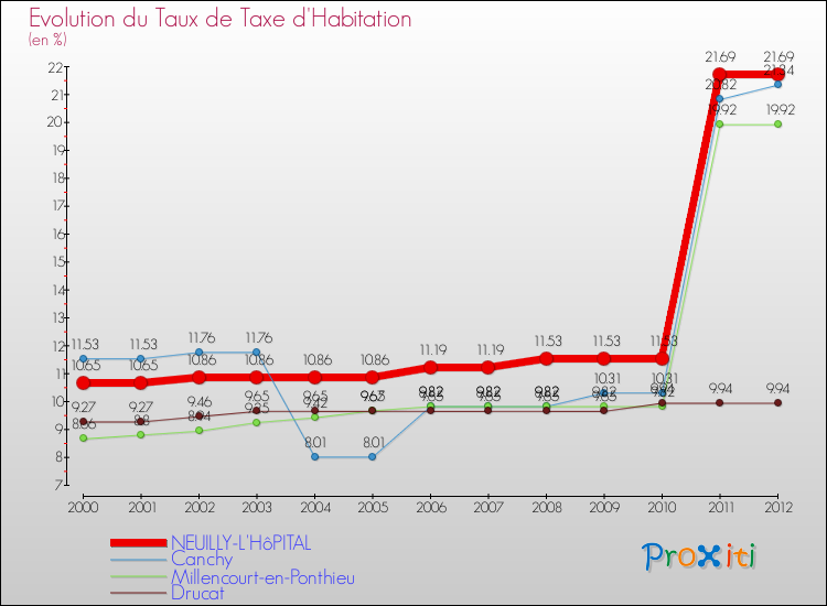 Evolution du taux de la taxe d'habitation pour NEUILLY-L'HôPITAL et les communes proches Comparaison des taux de la taxe d'habitation pour NEUILLY-L'HôPITAL et les communes voisines