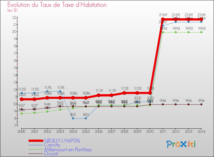 Evolution du taux de la taxe d'habitation pour NEUILLY-L'HôPITAL et les communes proches de 2000 à 2014 Comparaison des taux de la taxe d'habitation pour NEUILLY-L'HôPITAL et les communes voisines de 2000 à 2014
