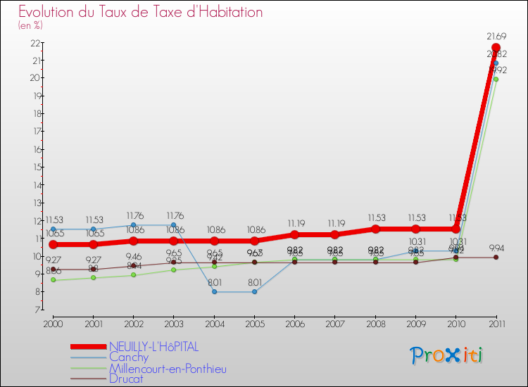 Evolution du taux de la taxe d'habitation pour NEUILLY-L'HôPITAL et les communes proches Comparaison des taux de la taxe d'habitation pour NEUILLY-L'HôPITAL et les communes voisines