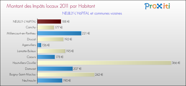 Montant des impôts locaux par Habitant pour NEUILLY-L'HôPITAL et les communes proches Comparaison des impôts locaux par habitant pour NEUILLY-L'HôPITAL et les communes voisines