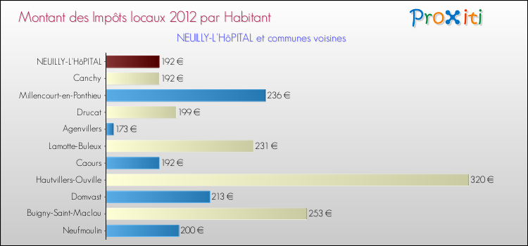 Montant des impôts locaux par Habitant pour NEUILLY-L'HôPITAL et les communes proches Comparaison des impôts locaux par habitant pour NEUILLY-L'HôPITAL et les communes voisines