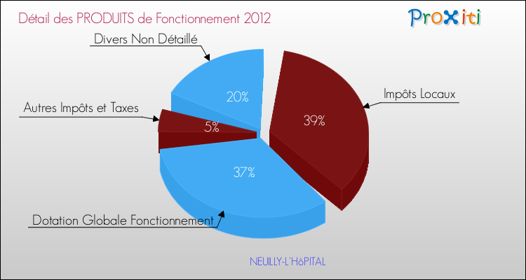 Décomposition du Budget de Fonctionnement 2012 de la commune de NEUILLY-L'HôPITAL Budget de Fonctionnement 2012 pour la commune de NEUILLY-L'HôPITAL