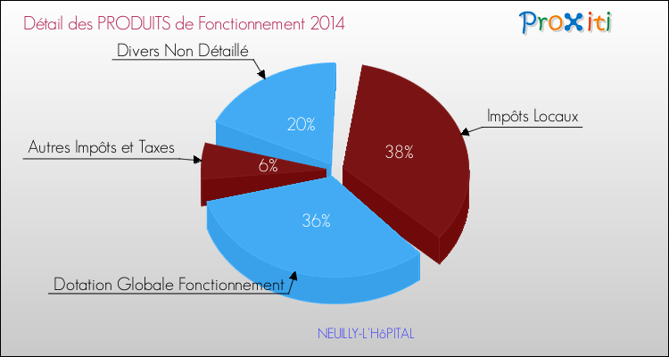 Décomposition du Budget de Fonctionnement 2014 de la commune de NEUILLY-L'HôPITAL Budget de Fonctionnement 2014 pour la commune de NEUILLY-L'HôPITAL