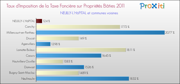 Taux d'imposition de la taxe foncière sur le bati 2011 pour NEUILLY-L'HôPITAL et les communes proches Comparaison des taux d'imposition de la taxe foncière sur le bati 2011 pour NEUILLY-L'HôPITAL et les communes voisines