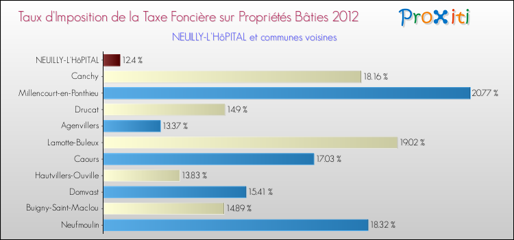 Taux d'imposition de la taxe foncière sur le bati 2012 pour NEUILLY-L'HôPITAL et les communes proches Comparaison des taux d'imposition de la taxe foncière sur le bati 2012 pour NEUILLY-L'HôPITAL et les communes voisines