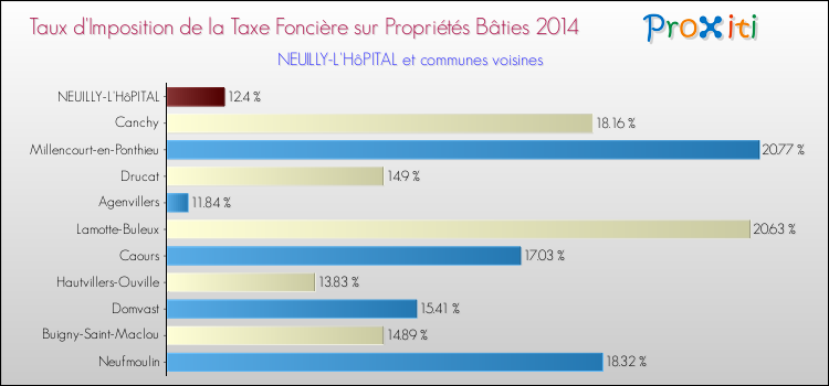 Taux d'imposition de la taxe foncière sur le bati 2014 pour NEUILLY-L'HôPITAL et les communes proches Comparaison des taux d'imposition de la taxe foncière sur le bati 2014 pour NEUILLY-L'HôPITAL et les communes voisines