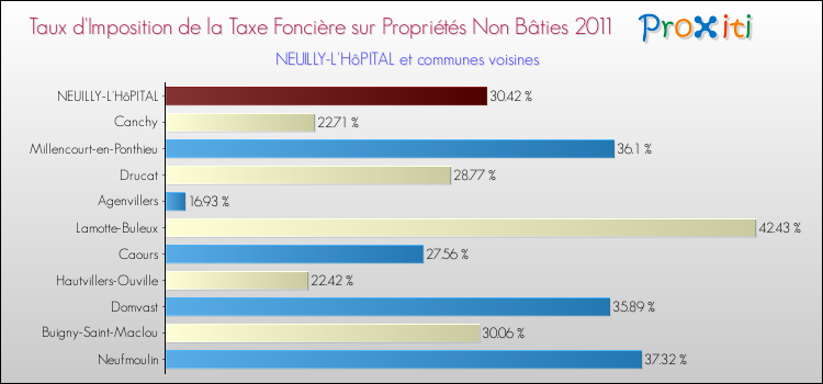Taux d'imposition de la taxe foncière sur les immeubles et terrains non batis 2011 pour NEUILLY-L'HôPITAL et les communes proches Comparaison des taux d'imposition de la taxe foncière sur les immeubles et terrains non batis 2011 pour NEUILLY-L'HôPITAL et les communes voisines