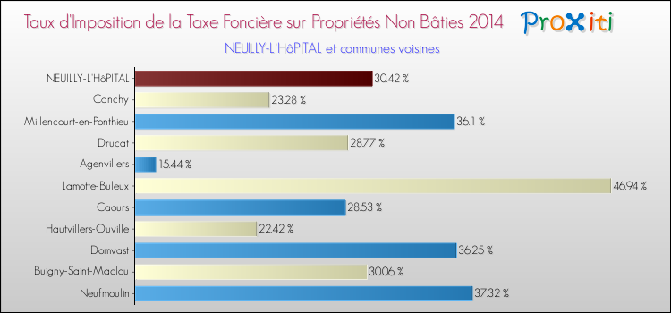 Taux d'imposition de la taxe foncière sur les immeubles et terrains non batis 2014 pour NEUILLY-L'HôPITAL et les communes proches Comparaison des taux d'imposition de la taxe foncière sur les immeubles et terrains non batis 2014 pour NEUILLY-L'HôPITAL et les communes voisines