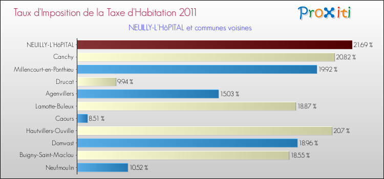 Taux d'imposition de la taxe d'habitation 2011 pour NEUILLY-L'HôPITAL et les communes proches Comparaison des taux d'imposition de la taxe d'habitation 2011 pour NEUILLY-L'HôPITAL et les communes voisines