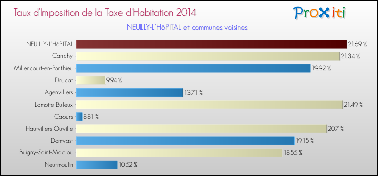 Taux d'imposition de la taxe d'habitation 2014 pour NEUILLY-L'HôPITAL et les communes proches Comparaison des taux d'imposition de la taxe d'habitation 2014 pour NEUILLY-L'HôPITAL et les communes voisines