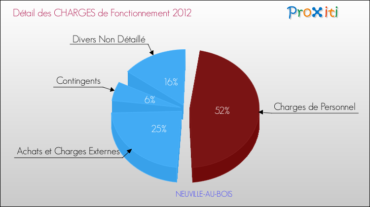 Décomposition des Charges de Fonctionnement 2012 de la commune de NEUVILLE-AU-BOIS Charges de Fonctionnement 2012 pour la commune de NEUVILLE-AU-BOIS