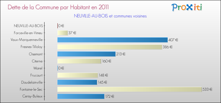 Dette par habitant de la commune en 2011 pour NEUVILLE-AU-BOIS et les communes proches Comparaison de la dette par habitant de la commune en 2011 pour NEUVILLE-AU-BOIS et les communes voisines