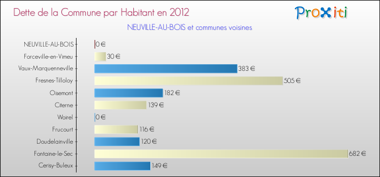 Dette par habitant de la commune en 2012 pour NEUVILLE-AU-BOIS et les communes proches Comparaison de la dette par habitant de la commune en 2012 pour NEUVILLE-AU-BOIS et les communes voisines