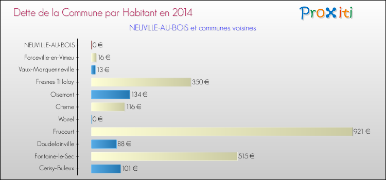 Dette par habitant de la commune en 2014 pour NEUVILLE-AU-BOIS et les communes proches Comparaison de la dette par habitant de la commune en 2014 pour NEUVILLE-AU-BOIS et les communes voisines