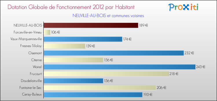 Montant des dotations globales de fonctionnement DGF par Habitant pour NEUVILLE-AU-BOIS et les communes proches Comparaison des des dotations globales de fonctionnement DGF par habitant pour NEUVILLE-AU-BOIS et les communes voisines