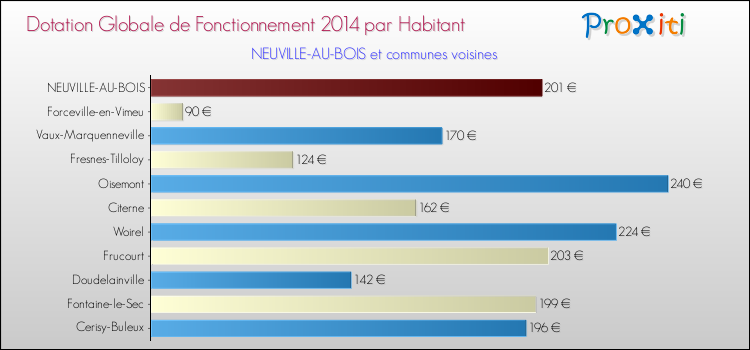 Montant des dotations globales de fonctionnement DGF par Habitant pour NEUVILLE-AU-BOIS et les communes proches en 2014. Comparaison des des dotations globales de fonctionnement DGF par habitant pour NEUVILLE-AU-BOIS et les communes voisines en 2014.
