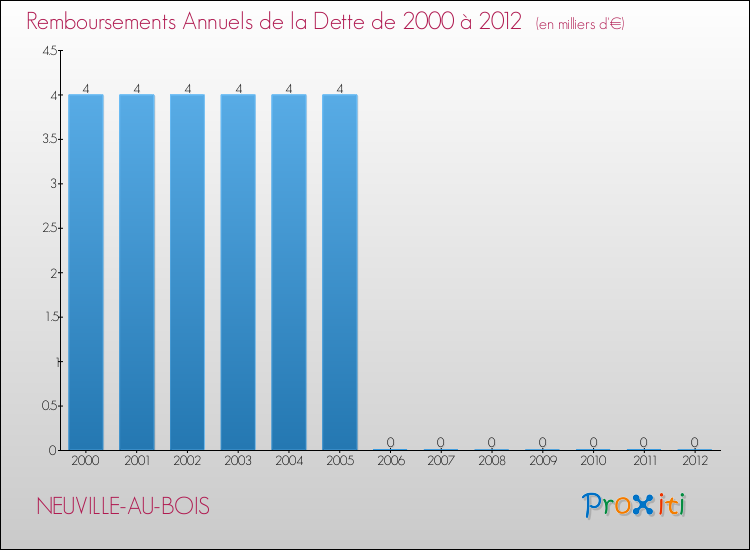 Evolution de l'annuité de la dette pour la commune de NEUVILLE-AU-BOIS de 2000 à 2012 Annuités de la dette pour NEUVILLE-AU-BOIS de 2000 à 2012