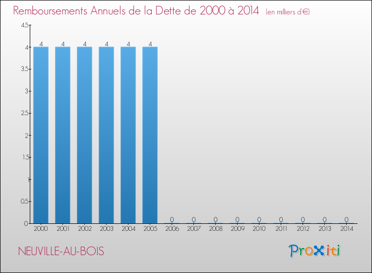 Evolution de l'annuité de la dette pour la commune de NEUVILLE-AU-BOIS de 2000 à 2014 Annuités de la dette pour NEUVILLE-AU-BOIS de 2000 à 2014