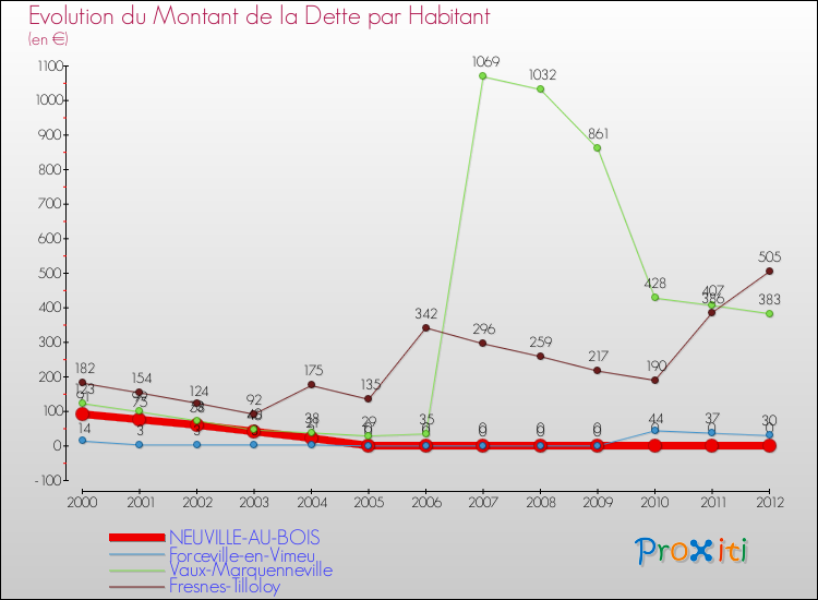 Evolution de la dette par habitant pour la commune de NEUVILLE-AU-BOIS et les communes proches de 2000 à 2012 Comparaison de la dette par habitant pour NEUVILLE-AU-BOIS et les communes voisines de 2000 à 2012