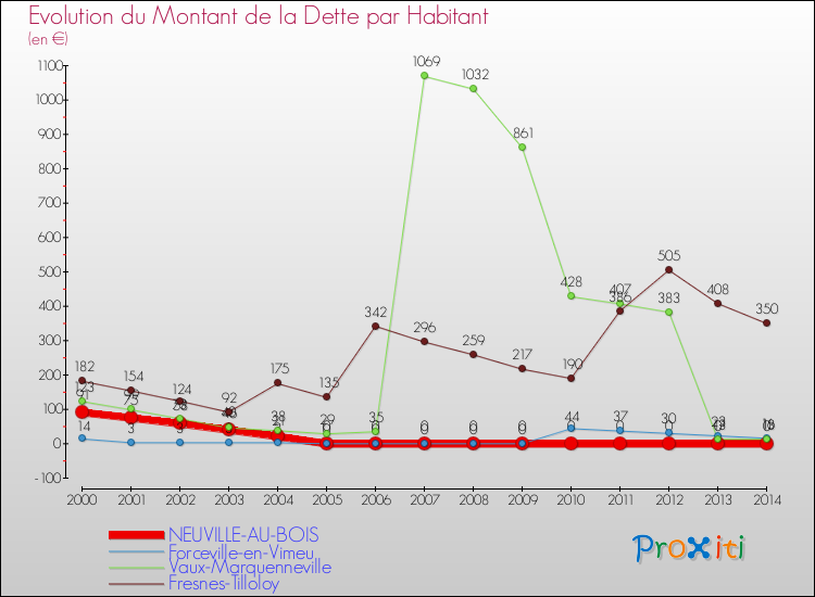 Evolution de la dette par habitant pour la commune de NEUVILLE-AU-BOIS et les communes proches de 2000 à 2014 Comparaison de la dette par habitant pour NEUVILLE-AU-BOIS et les communes voisines de 2000 à 2014