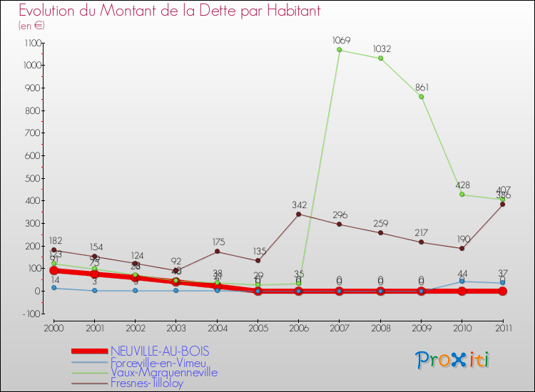 Evolution de la dette par habitant pour la commune de NEUVILLE-AU-BOIS et les communes proches Comparaison de la dette par habitant pour NEUVILLE-AU-BOIS et les communes voisines