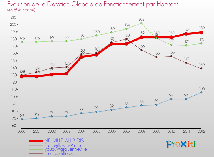 Evolution et montant de la dotation globale de fonctionnement par Habitant pour NEUVILLE-AU-BOIS et les communes proches Comparaison des dotations globales de fonctionnement par habitant pour NEUVILLE-AU-BOIS et les communes voisines