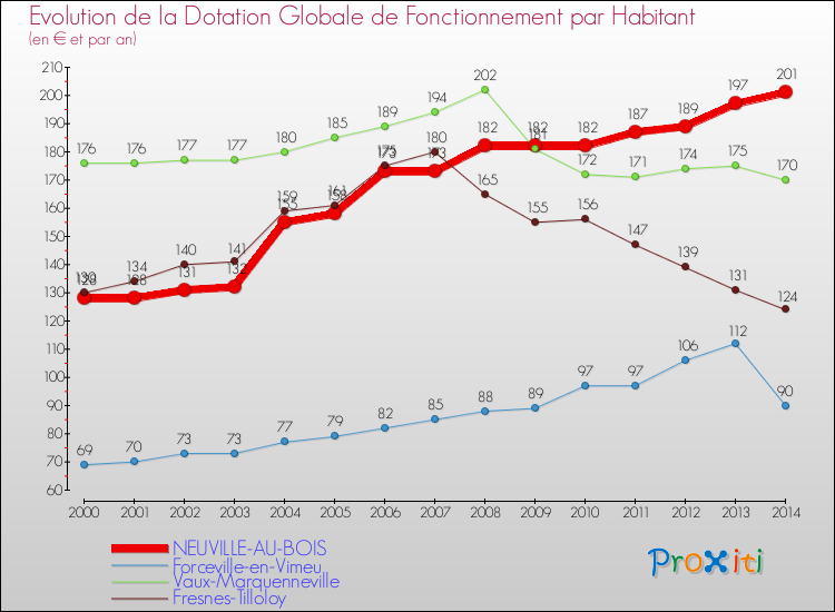 Evolution et montant de la dotation globale de fonctionnement par Habitant pour NEUVILLE-AU-BOIS et les communes proches de 2000 à 2014. Comparaison des dotations globales de fonctionnement par habitant pour NEUVILLE-AU-BOIS et les communes voisines de 2000 à 2014.