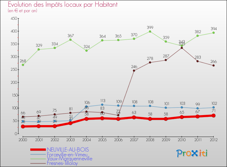 Evolution et montant des impôts locaux par Habitant pour NEUVILLE-AU-BOIS et les communes proches Comparaison des impôts locaux par habitant pour NEUVILLE-AU-BOIS et les communes voisines