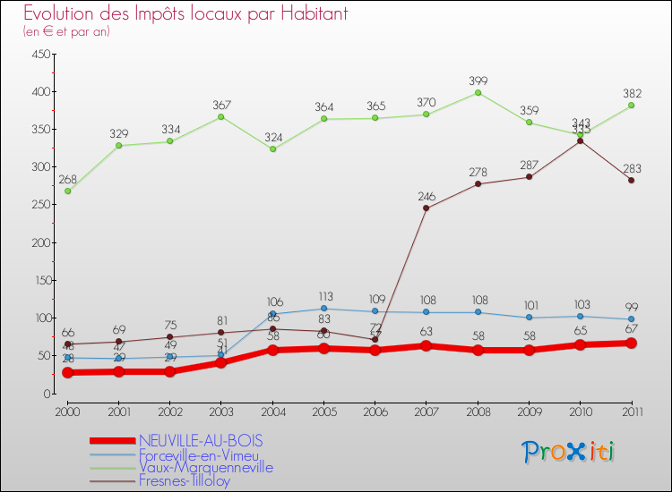 Evolution et montant des impôts locaux par Habitant pour NEUVILLE-AU-BOIS et les communes proches Comparaison des impôts locaux par habitant pour NEUVILLE-AU-BOIS et les communes voisines