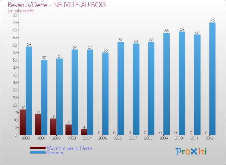 Evolution comparée de la dette et des revenus pour la commune de NEUVILLE-AU-BOIS de 2000 à 2012 Comparaison de la dette et des revenus pour NEUVILLE-AU-BOIS de 2000 à 2012
