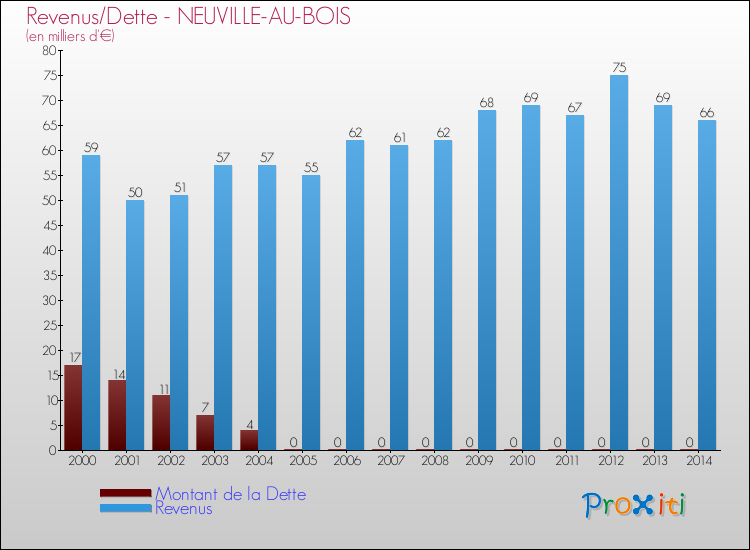 Evolution comparée de la dette et des revenus pour la commune de NEUVILLE-AU-BOIS de 2000 à 2014 Comparaison de la dette et des revenus pour NEUVILLE-AU-BOIS de 2000 à 2014