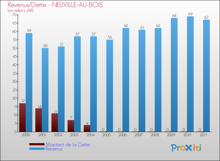 Evolution comparée de la dette et des revenus pour la commune de NEUVILLE-AU-BOIS de 2000 à 2011 Comparaison de la dette et des revenus pour NEUVILLE-AU-BOIS de 2000 à 2011