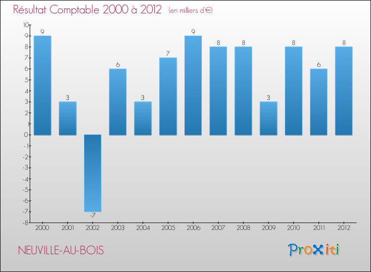 Evolution du résultat comptable pour la commune de NEUVILLE-AU-BOIS de 2000 à 2012 Evolution du résultat comptable pour NEUVILLE-AU-BOIS de 2000 à 2012