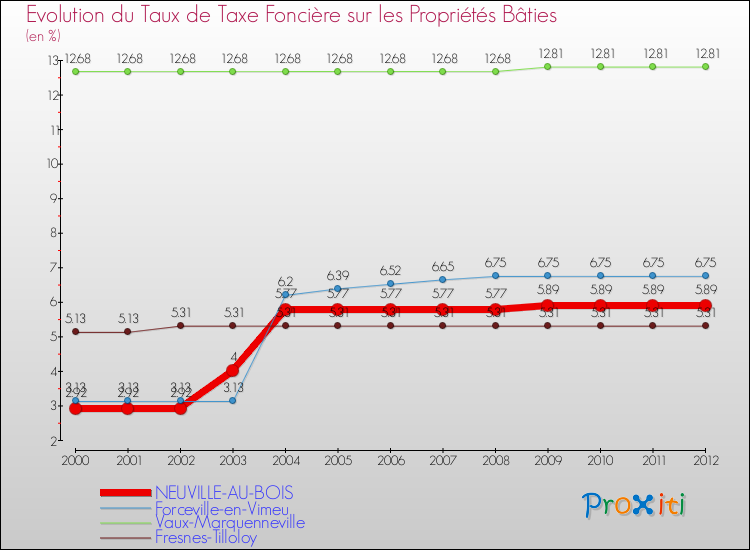 Evolution du taux de la taxe foncière sur le bati pour NEUVILLE-AU-BOIS et les communes proches de 2000 à 2012 Comparaison des taux de taxe foncière sur le bati pour NEUVILLE-AU-BOIS et les communes voisines de 2000 à 2012
