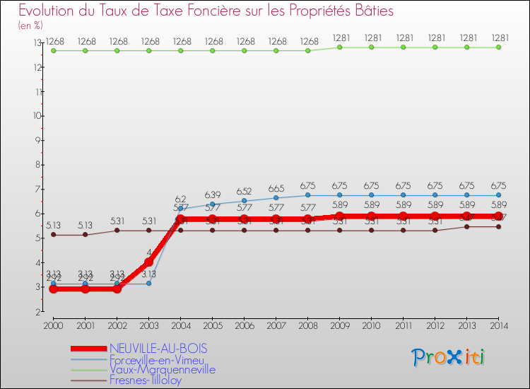 Evolution du taux de la taxe foncière sur le bati pour NEUVILLE-AU-BOIS et les communes proches de 2000 à 2014 Comparaison des taux de taxe foncière sur le bati pour NEUVILLE-AU-BOIS et les communes voisines de 2000 à 2014