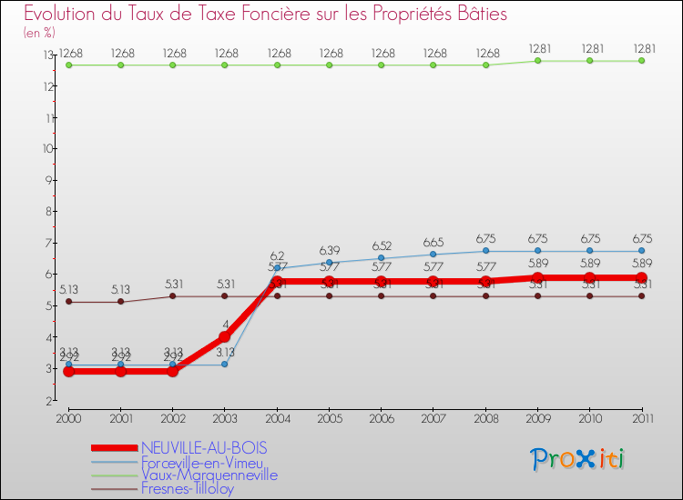 Evolution du taux de la taxe foncière sur le bati pour NEUVILLE-AU-BOIS et les communes proches Comparaison des taux de taxe foncière sur le bati pour NEUVILLE-AU-BOIS et les communes voisines