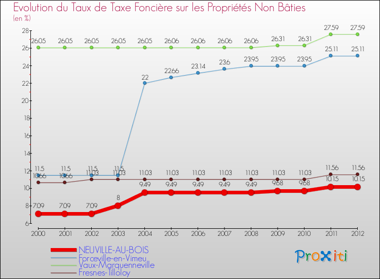 Evolution du taux de la taxe foncière sur les immeubles et terrains non batis pour NEUVILLE-AU-BOIS et les communes proches de 2000 à 2012 Comparaison des taux de la taxe foncière sur les immeubles et terrains non batis pour NEUVILLE-AU-BOIS et les communes voisines de 2000 à 2012