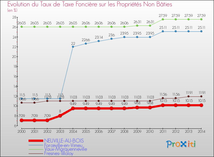 Evolution du taux de la taxe foncière sur les immeubles et terrains non batis pour NEUVILLE-AU-BOIS et les communes proches de 2000 à 2014 Comparaison des taux de la taxe foncière sur les immeubles et terrains non batis pour NEUVILLE-AU-BOIS et les communes voisines de 2000 à 2014